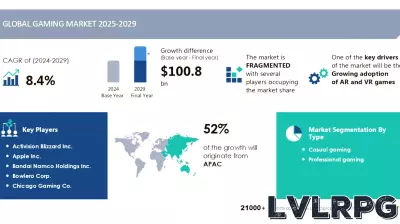 AI Redefines the Gaming Market: Projected Growth of USD 100.8 Billion by 2029