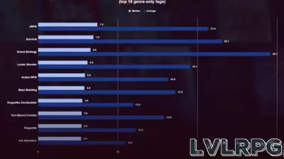 Exploring the Most Played Game Genres